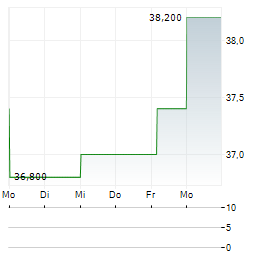 HNI Aktie 5-Tage-Chart