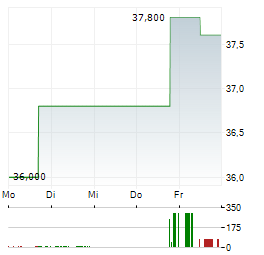 HNI Aktie 5-Tage-Chart