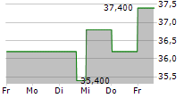 HNI CORPORATION 5-Tage-Chart