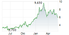 HOCHSCHILD MINING PLC Chart 1 Jahr