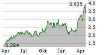 HOCHSCHILD MINING PLC Chart 1 Jahr