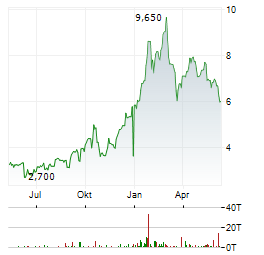 HOCHSCHILD MINING Aktie Chart 1 Jahr