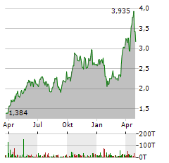 HOCHSCHILD MINING Aktie Chart 1 Jahr