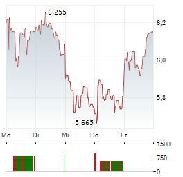 HOCHSCHILD MINING Aktie 5-Tage-Chart