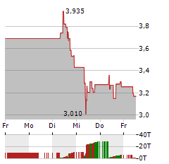 HOCHSCHILD MINING Aktie 5-Tage-Chart