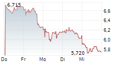 HOCHSCHILD MINING PLC 5-Tage-Chart