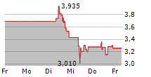 HOCHSCHILD MINING PLC 5-Tage-Chart