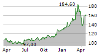 HOCHTIEF AG Chart 1 Jahr