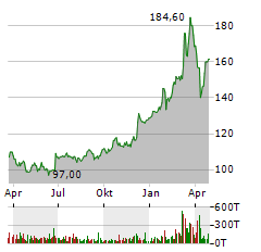 HOCHTIEF AG Jahres Chart