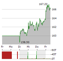 HOCHTIEF Aktie 5-Tage-Chart