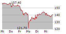 HOCHTIEF AG 5-Tage-Chart