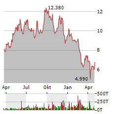 HOEGH AUTOLINERS Aktie Chart 1 Jahr