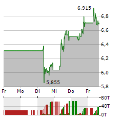 HOEGH AUTOLINERS Aktie 5-Tage-Chart