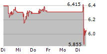 HOEGH AUTOLINERS ASA 5-Tage-Chart