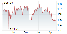 HOERMANN INDUSTRIES GMBH Chart 1 Jahr