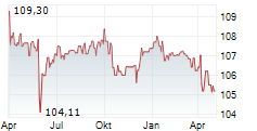 HOERMANN INDUSTRIES GMBH Chart 1 Jahr