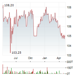 HOERMANN INDUSTRIES Aktie Chart 1 Jahr