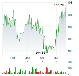 HOERMANN INDUSTRIES Aktie Chart 1 Jahr