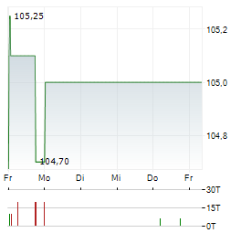 HOERMANN INDUSTRIES Aktie 5-Tage-Chart
