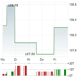 HOERMANN INDUSTRIES Aktie 5-Tage-Chart