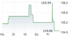 HOERMANN INDUSTRIES GMBH 5-Tage-Chart