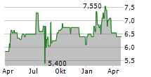 HOEVELRAT HOLDING AG Chart 1 Jahr