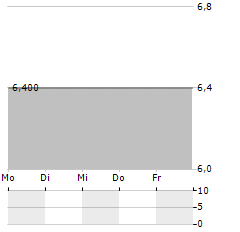 HOEVELRAT Aktie 5-Tage-Chart