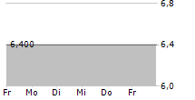 HOEVELRAT HOLDING AG 5-Tage-Chart