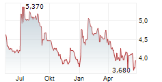 HOFFMANN GREEN CEMENT TECHNOLOGIES Chart 1 Jahr