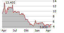 HOFFMANN GREEN CEMENT TECHNOLOGIES Chart 1 Jahr