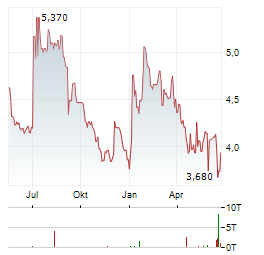 HOFFMANN GREEN CEMENT TECHNOLOGIES Aktie Chart 1 Jahr