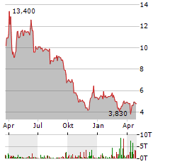 HOFFMANN GREEN CEMENT TECHNOLOGIES Aktie Chart 1 Jahr