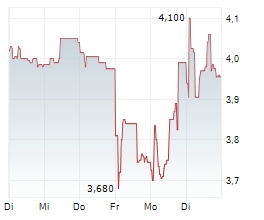 HOFFMANN GREEN CEMENT TECHNOLOGIES Chart 1 Jahr