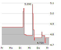 HOFFMANN GREEN CEMENT TECHNOLOGIES Chart 1 Jahr