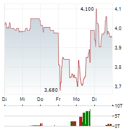HOFFMANN GREEN CEMENT TECHNOLOGIES Aktie 5-Tage-Chart