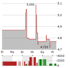 HOFFMANN GREEN CEMENT TECHNOLOGIES Aktie 5-Tage-Chart