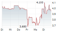 HOFFMANN GREEN CEMENT TECHNOLOGIES 5-Tage-Chart