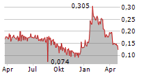 HOFSETH BIOCARE ASA Chart 1 Jahr