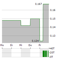 HOFSETH BIOCARE Aktie 5-Tage-Chart