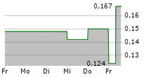 HOFSETH BIOCARE ASA 5-Tage-Chart