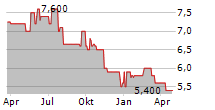 HOFTEX GROUP AG Chart 1 Jahr