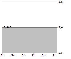 HOFTEX GROUP AG Chart 1 Jahr