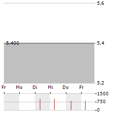 HOFTEX Aktie 5-Tage-Chart