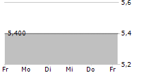 HOFTEX GROUP AG 5-Tage-Chart