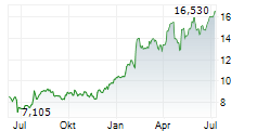 HOIST FINANCE AB Chart 1 Jahr