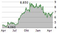 HOIST FINANCE AB Chart 1 Jahr