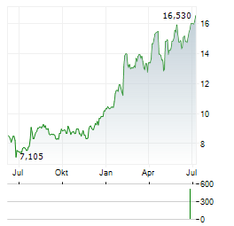 HOIST FINANCE Aktie Chart 1 Jahr