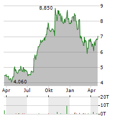 HOIST FINANCE Aktie Chart 1 Jahr