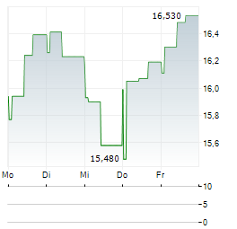 HOIST FINANCE Aktie 5-Tage-Chart