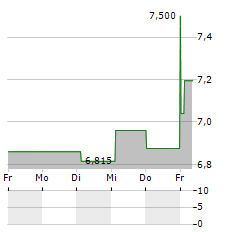 HOIST FINANCE Aktie 5-Tage-Chart